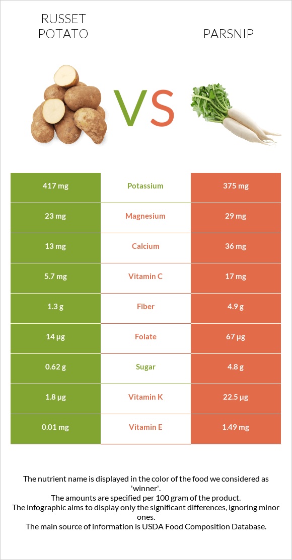 Potatoes, Russet, flesh and skin, baked vs Վայրի գազար infographic