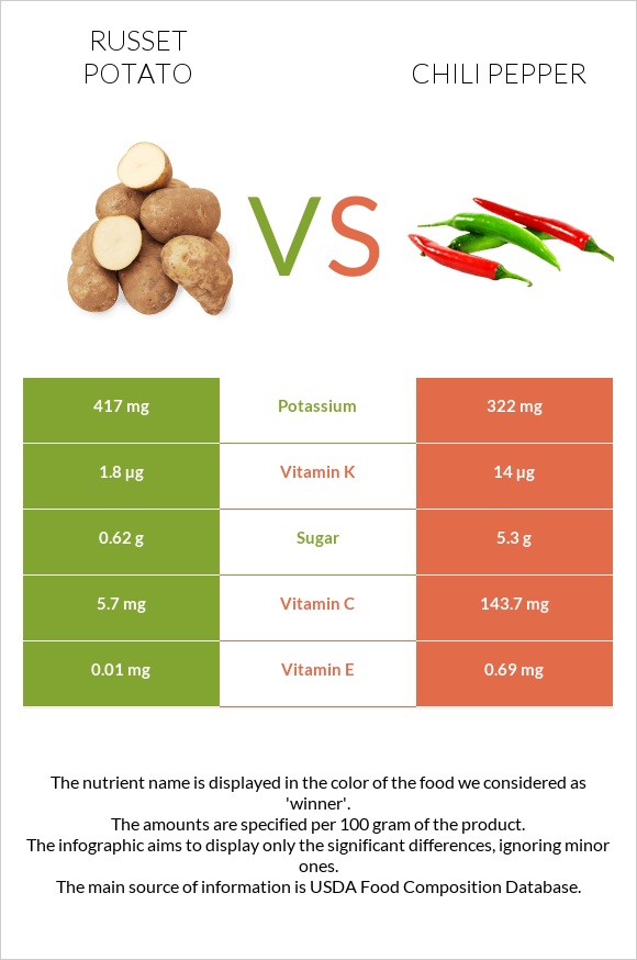 Potatoes, Russet, flesh and skin, baked vs Չիլի պղպեղ infographic