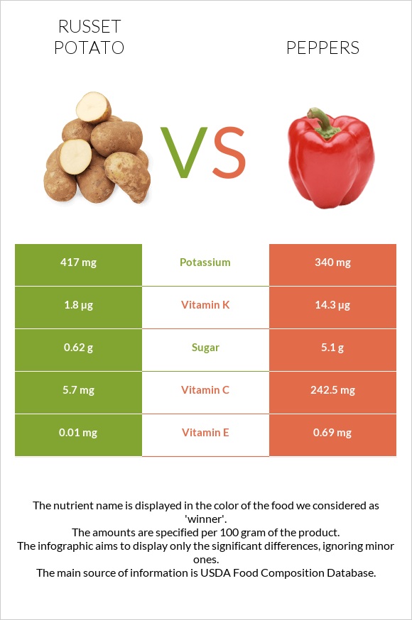 Potatoes, Russet, flesh and skin, baked vs Տաքդեղ infographic