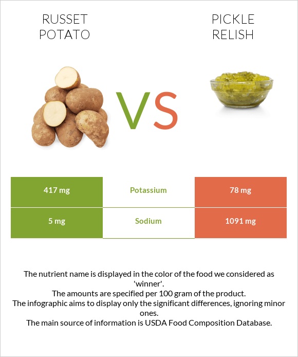 Russet potato vs Pickle relish infographic
