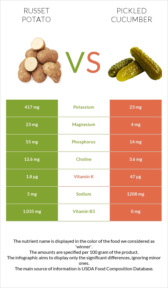 Potatoes, Russet, flesh and skin, baked vs Թթու վարունգ infographic