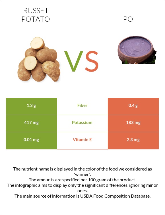 Potatoes, Russet, flesh and skin, baked vs Poi infographic