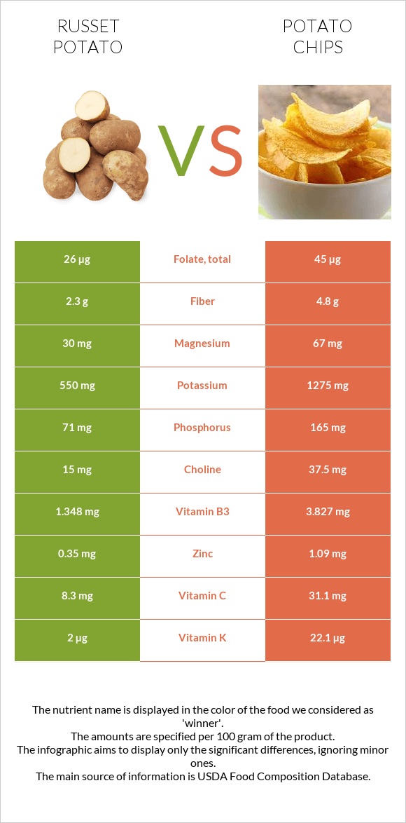 Russet potato vs. Potato chips — InDepth Nutrition Comparison