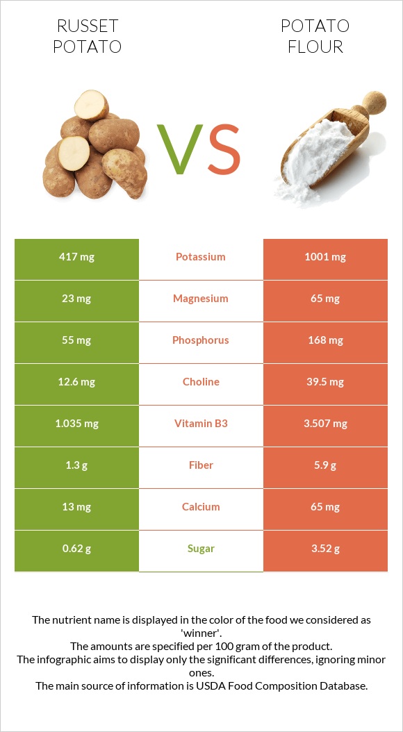 Russet potato vs Potato flour infographic