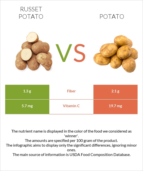 Potatoes, Russet, flesh and skin, baked vs Կարտոֆիլ infographic