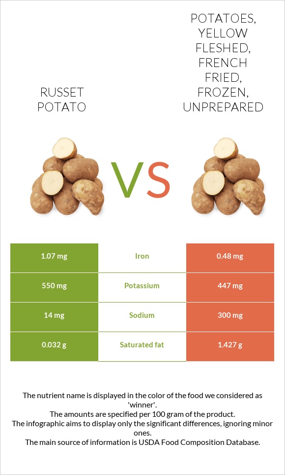 Russet potato vs Potatoes, yellow fleshed, french fried, frozen, unprepared infographic