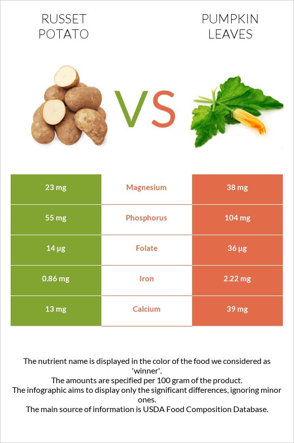Potatoes, Russet, flesh and skin, baked vs Pumpkin leaves infographic