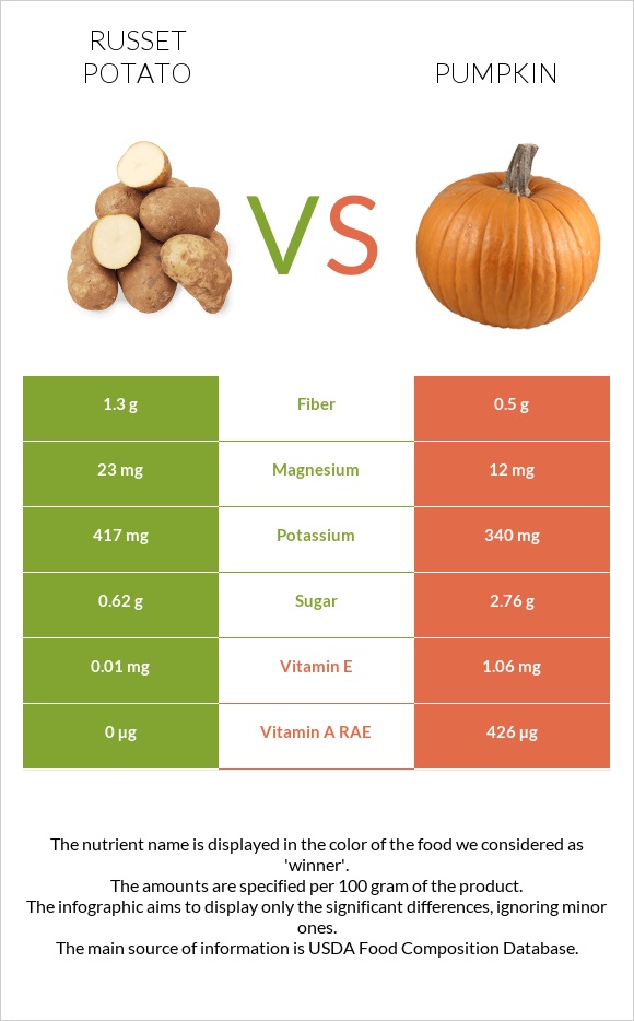 Potatoes, Russet, flesh and skin, baked vs Դդում infographic