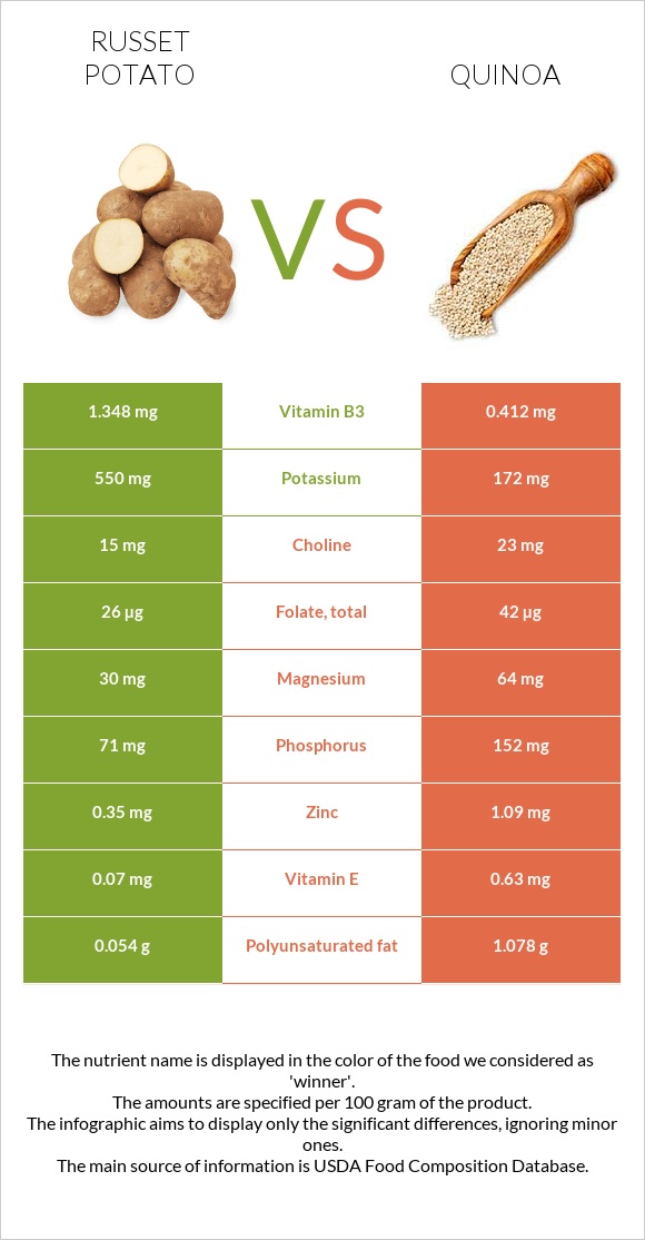 Russet potato vs. Quinoa — InDepth Nutrition Comparison