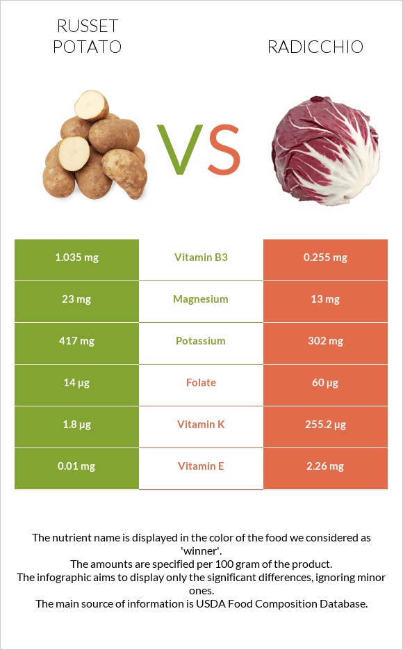 Potatoes, Russet, flesh and skin, baked vs Radicchio infographic
