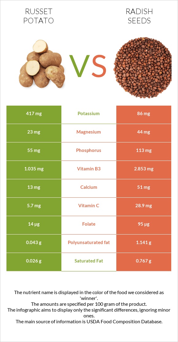 Potatoes, Russet, flesh and skin, baked vs Radish seeds infographic