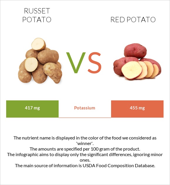 Potatoes, Russet, flesh and skin, baked vs Red potato infographic