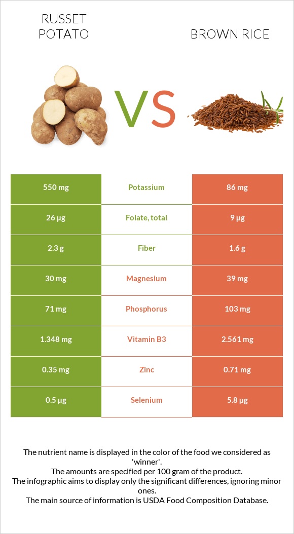 Russet potato vs Brown rice infographic