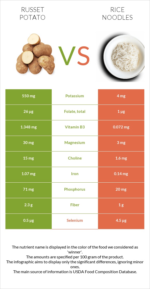 Russet potato vs. Rice noodles — InDepth Nutrition Comparison