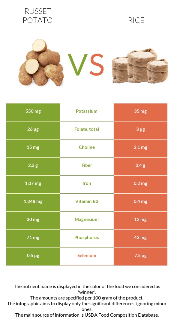 Russet potato vs Rice infographic