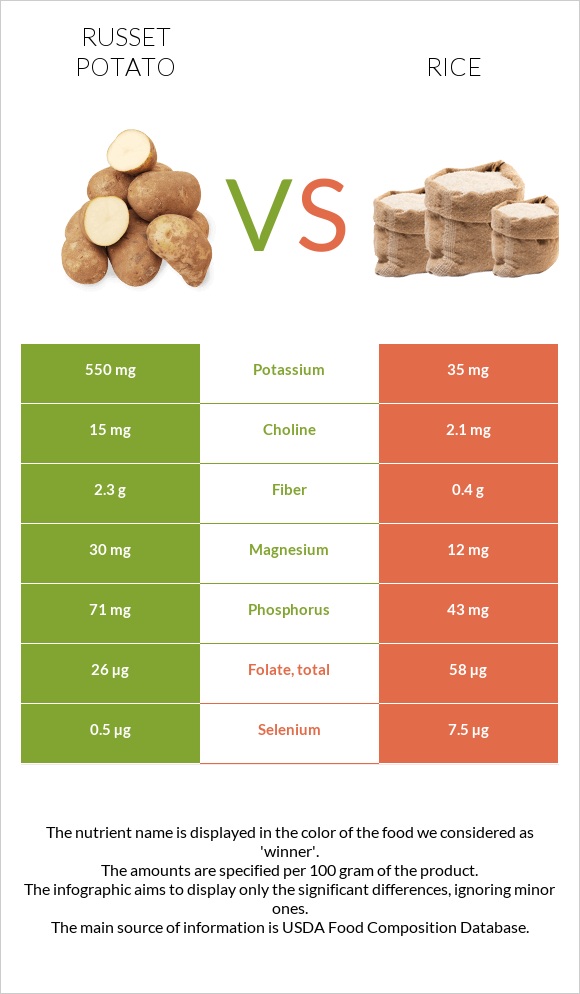 Potatoes, Russet, flesh and skin, baked vs Բրինձ infographic