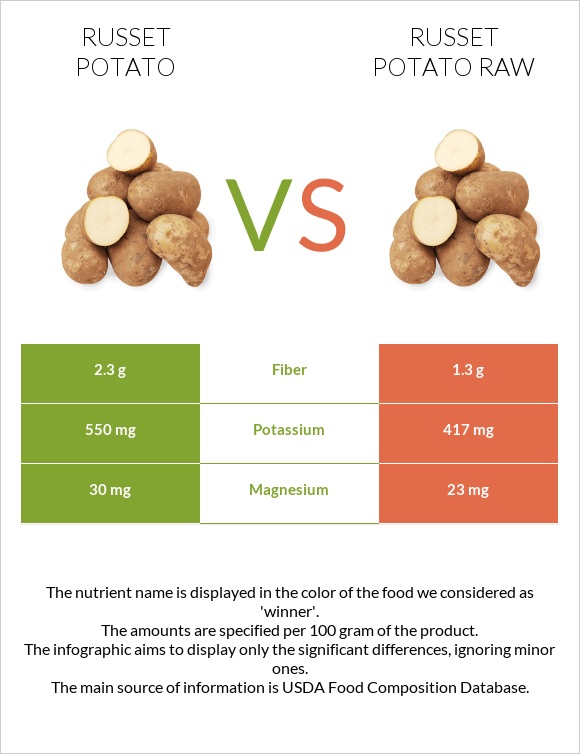 Potatoes, Russet, flesh and skin, baked vs Russet potato raw infographic