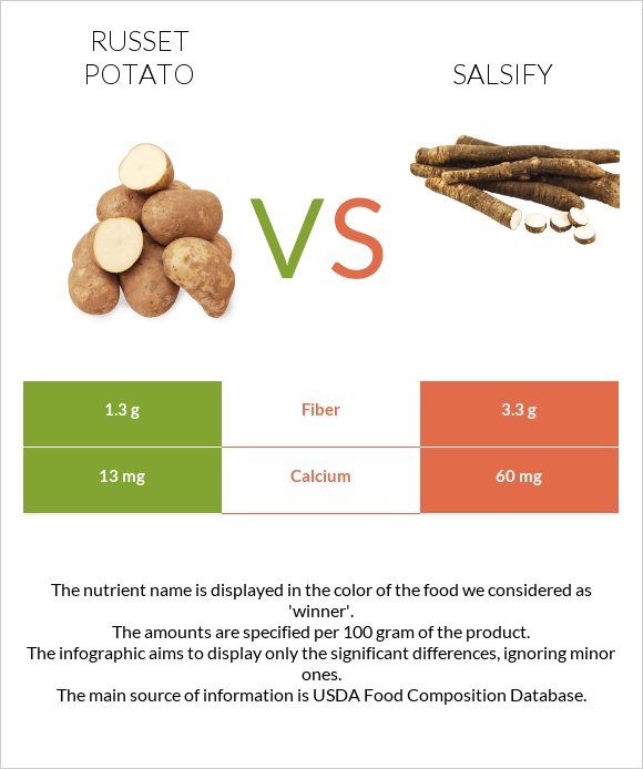 Potatoes, Russet, flesh and skin, baked vs Salsify infographic