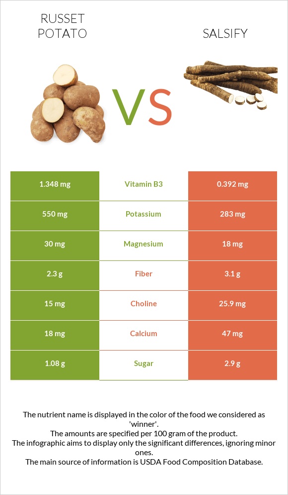 Potatoes, Russet, flesh and skin, baked vs Salsify infographic