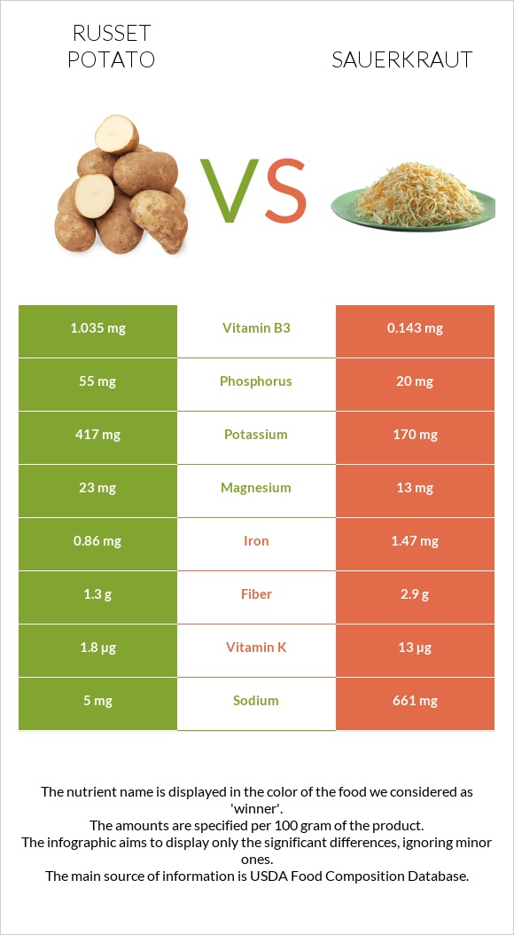 Potatoes, Russet, flesh and skin, baked vs Sauerkraut infographic