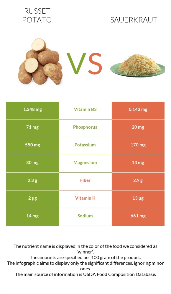 Potatoes, Russet, flesh and skin, baked vs Sauerkraut infographic