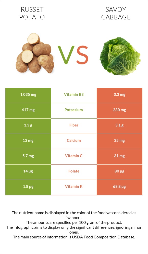 Potatoes, Russet, flesh and skin, baked vs Սավոյան կաղամբ infographic