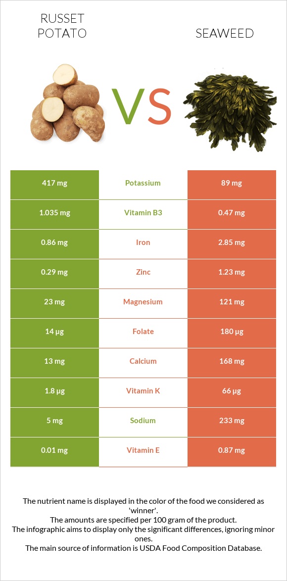 Potatoes, Russet, flesh and skin, baked vs Seaweed infographic