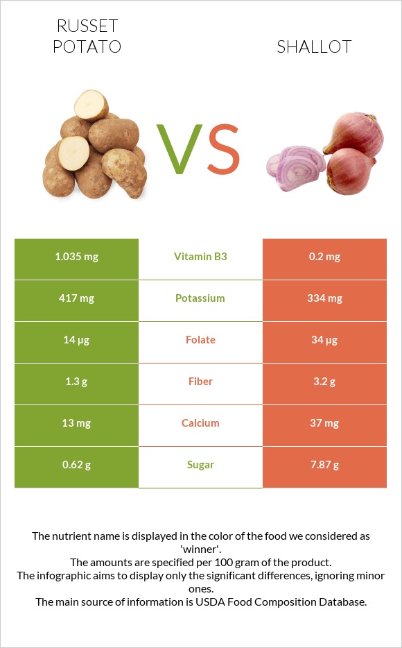 Potatoes, Russet, flesh and skin, baked vs Սոխ-շալոտ infographic