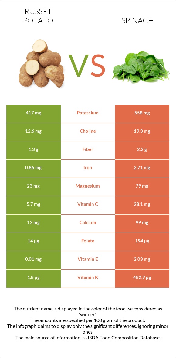 Russet potato vs Spinach infographic