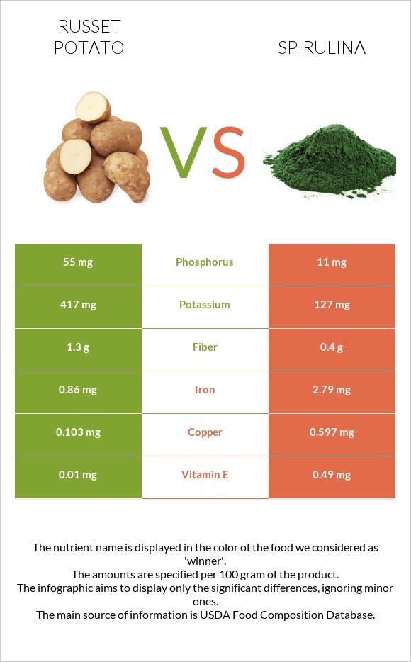 Russet potato vs Spirulina infographic