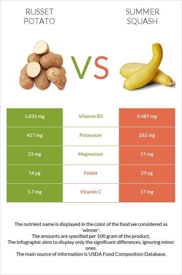 Potatoes, Russet, flesh and skin, baked vs Դդմիկ infographic