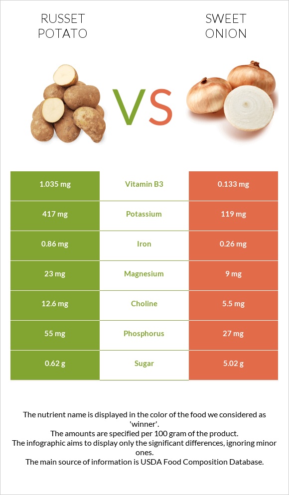 Potatoes, Russet, flesh and skin, baked vs Sweet onion infographic