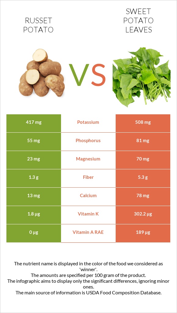 Potatoes, Russet, flesh and skin, baked vs Sweet potato leaves infographic