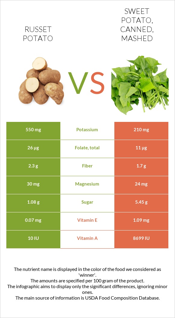 Russet potato vs. Sweet potato, canned, mashed — InDepth Nutrition Comparison