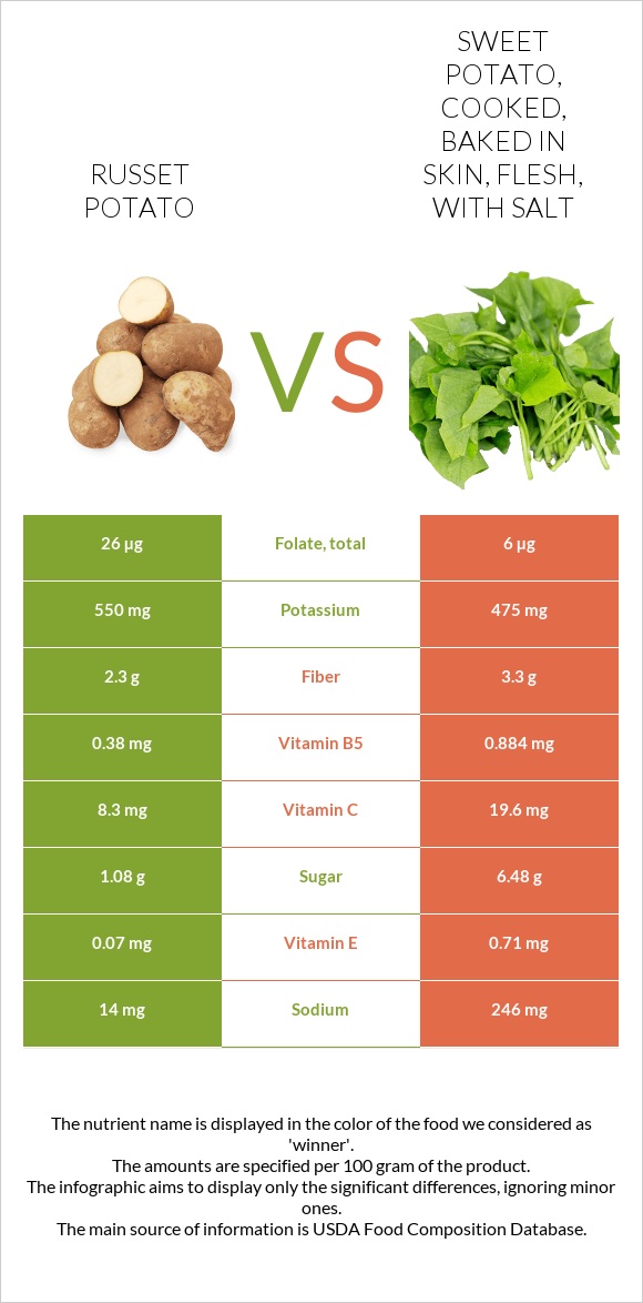 Russet potato vs Sweet potato, cooked, baked in skin, flesh, with salt infographic