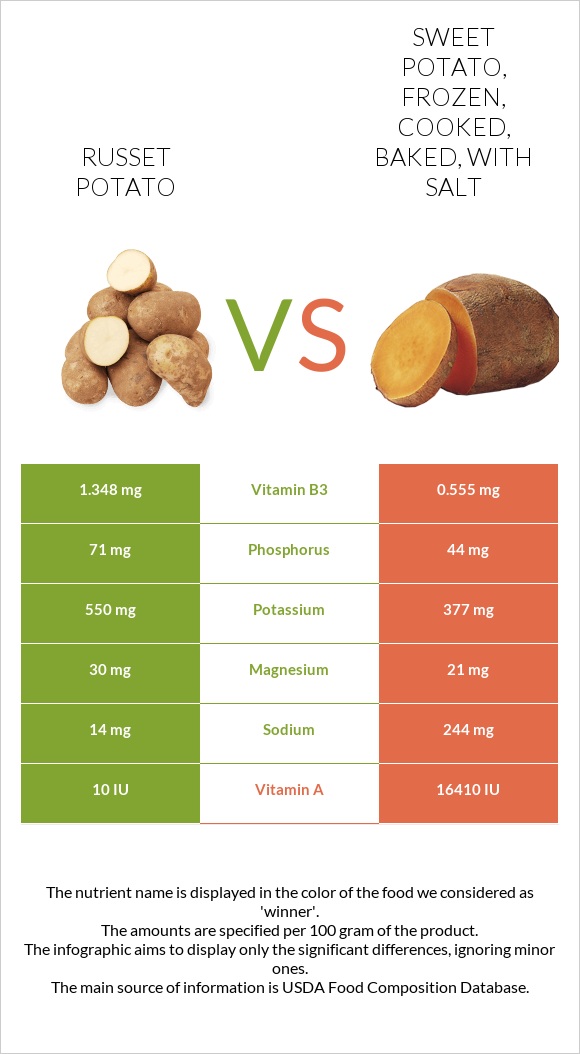Russet potato vs. Sweet potato, frozen, cooked, baked, with salt — In