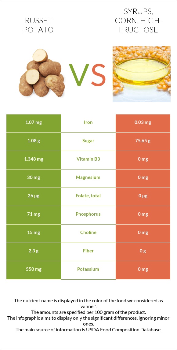 Russet potato vs. Syrups, corn, highfructose — InDepth Nutrition