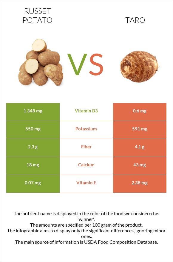 Russet potato vs Taro infographic