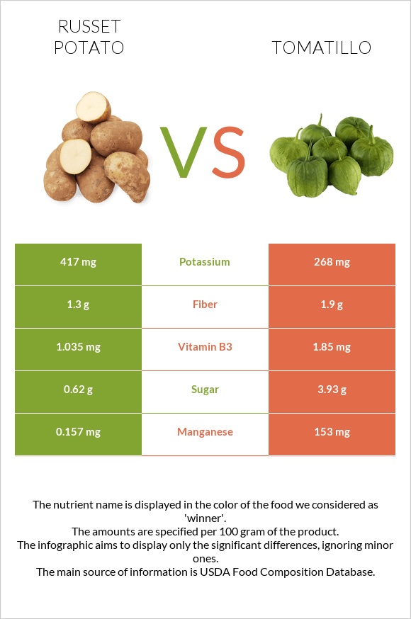 Potatoes, Russet, flesh and skin, baked vs Tomatillo infographic