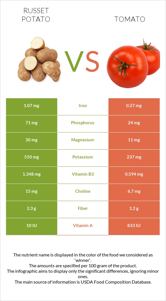 Potatoes, Russet, flesh and skin, baked vs Լոլիկ infographic