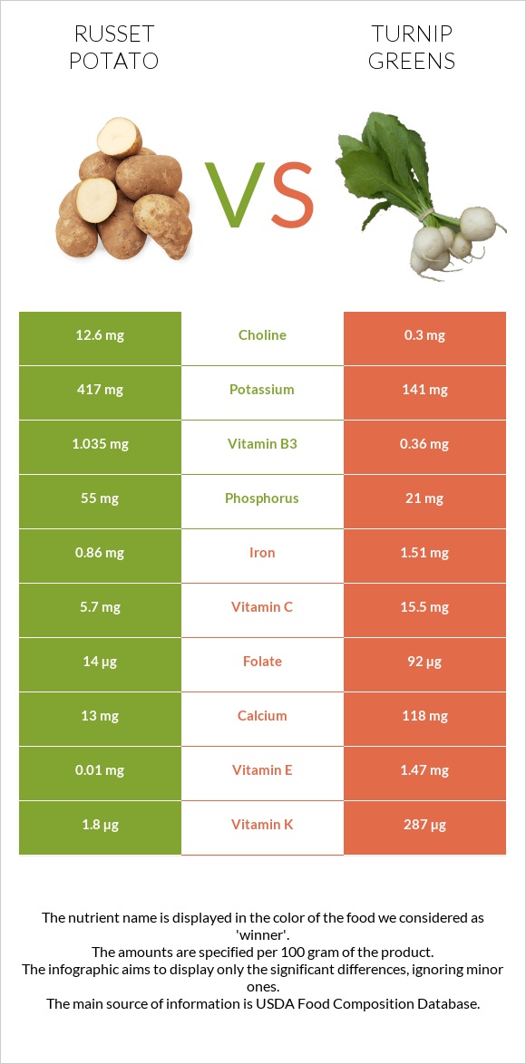 Potatoes, Russet, flesh and skin, baked vs Turnip greens infographic