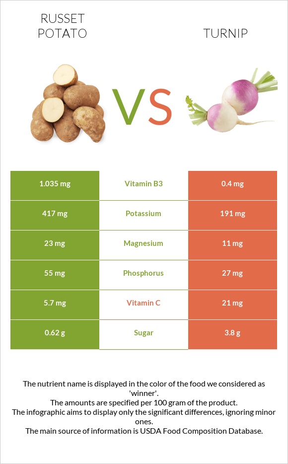Potatoes, Russet, flesh and skin, baked vs Շաղգամ infographic