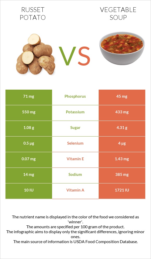 Russet potato vs. Vegetable soup — InDepth Nutrition Comparison