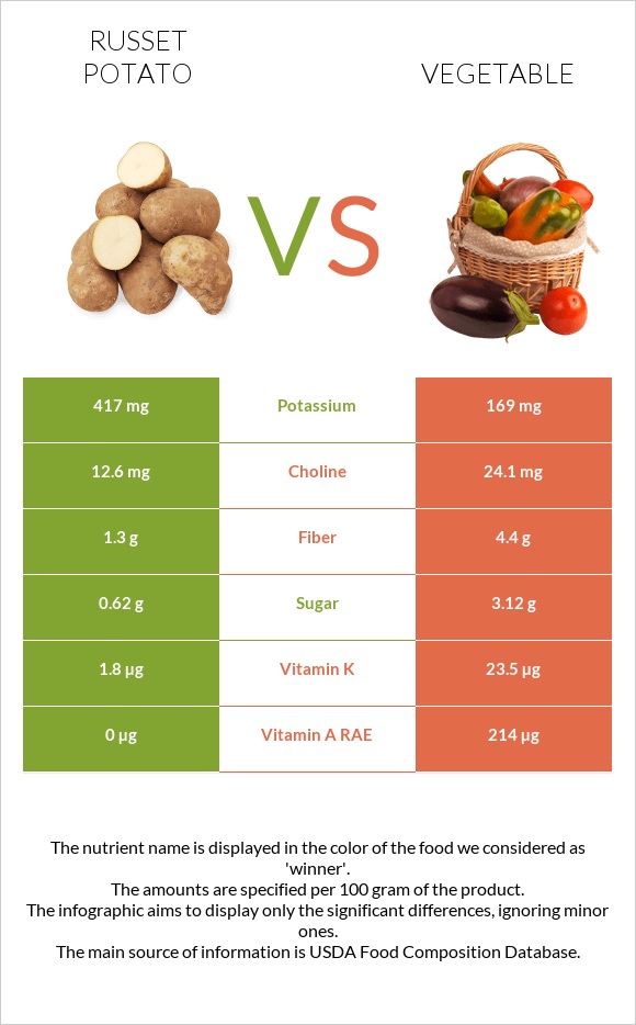 Potatoes, Russet, flesh and skin, baked vs Բանջարեղեն infographic