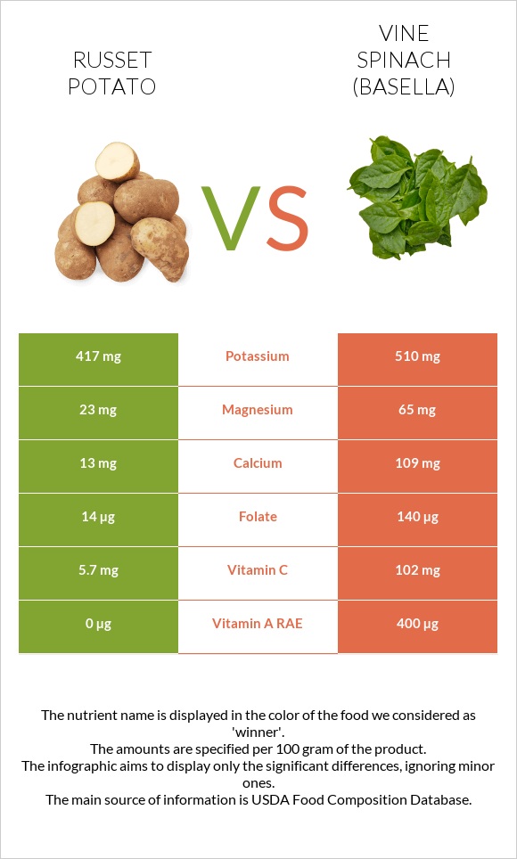 Russet potato vs Vine spinach (basella) infographic
