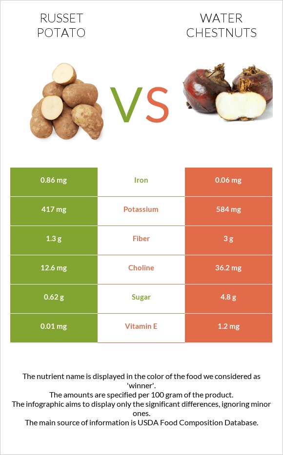 Potatoes, Russet, flesh and skin, baked vs Water chestnuts infographic