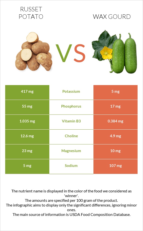 Potatoes, Russet, flesh and skin, baked vs Wax gourd infographic