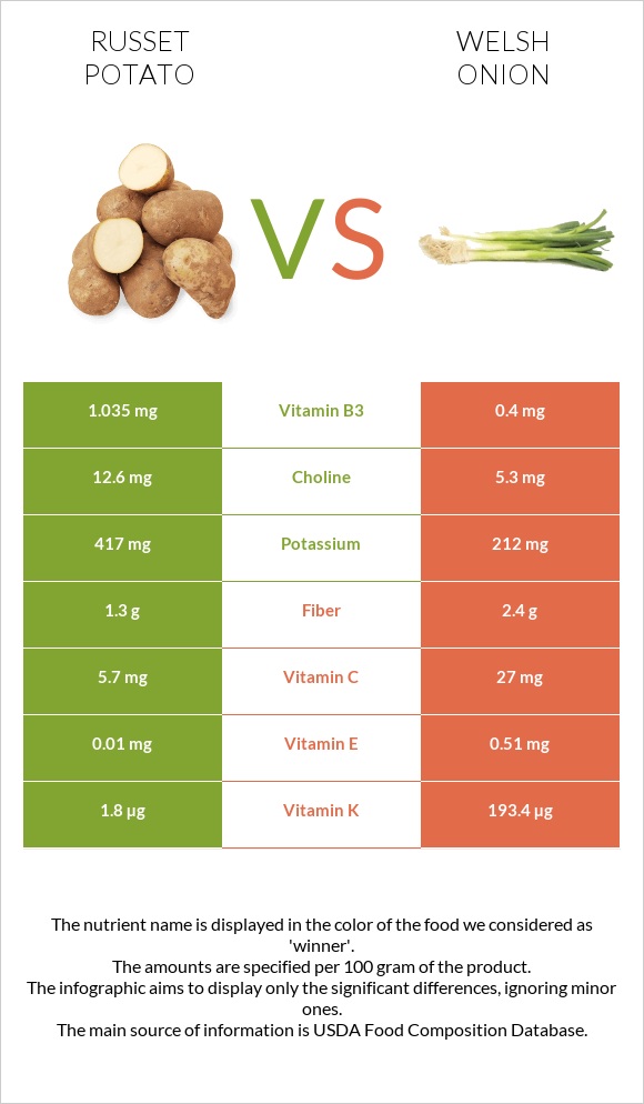 Potatoes, Russet, flesh and skin, baked vs Սոխ բատուն infographic