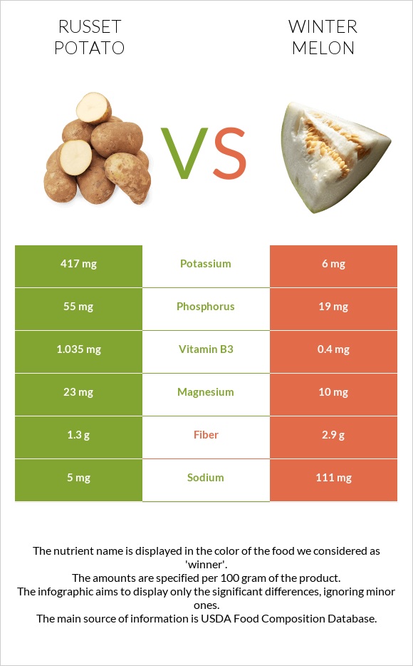 Potatoes, Russet, flesh and skin, baked vs Ձմեռային սեխ infographic