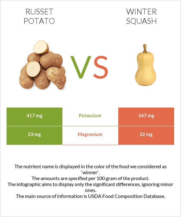 Potatoes, Russet, flesh and skin, baked vs Winter squash infographic